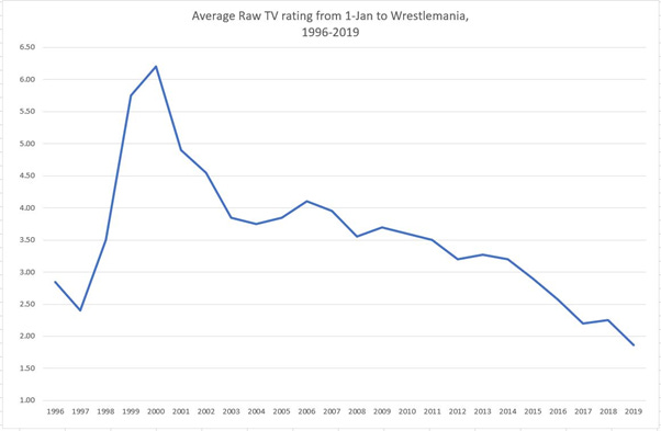 wwe raw viewing figures