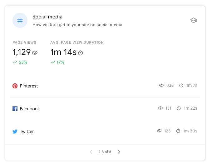 Card from GSC Insights that reads "Social media: How visitors get to your site on social media" with cards for page view and avg page view duration, with scorecards of referrals from Pinterest, Facebook and Twitter