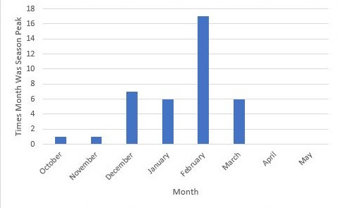 Flu Peak Activity chart Flu Peak Activity chart