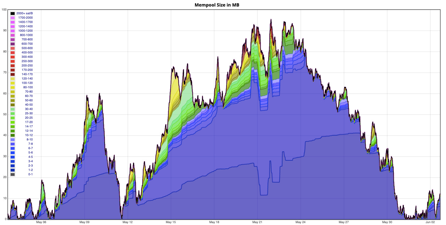 Bitcoin mempool