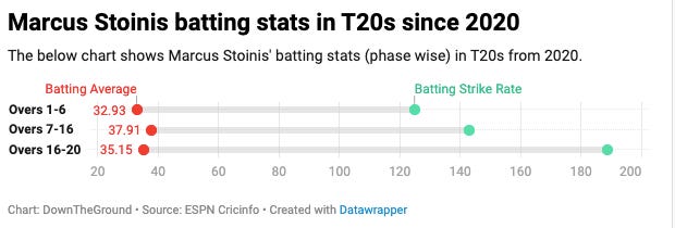 Marcus Stoinis Cricket Analytics
