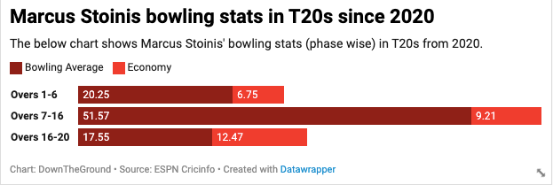 Marcus Stoinis Cricket Analytics