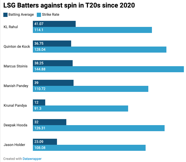 Lucknow Super Giants - Batsmen Cricket Analytics