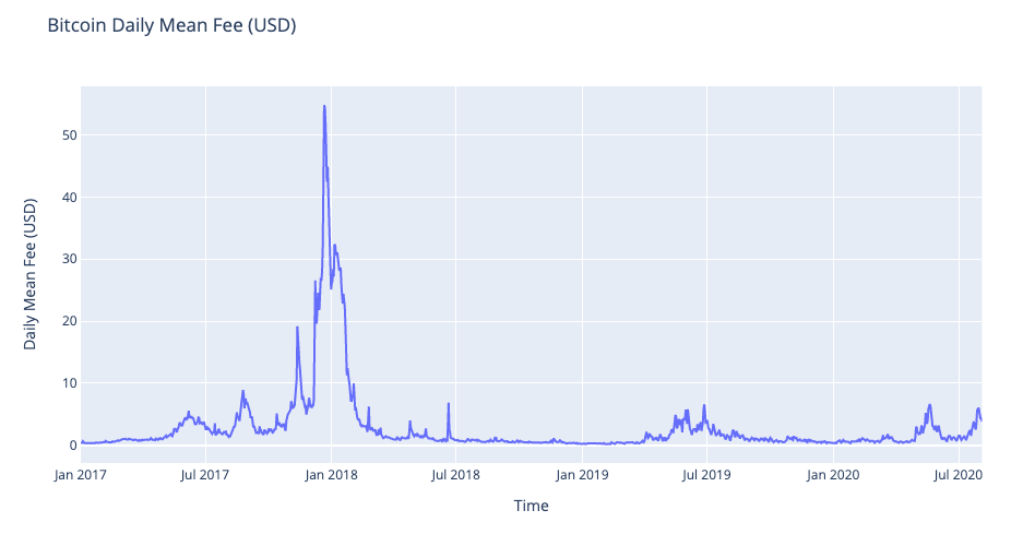 Average daily fee on Bitcoin
