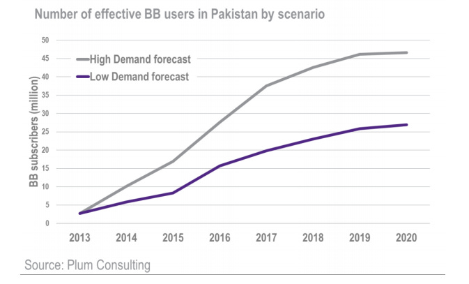 Broadband Users Forecast - 3G Pakistan Broadband Users Forecast - 3G Pakistan