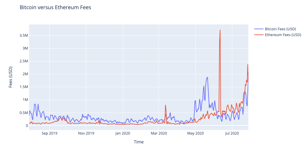 USD value of Bitcoin fees versus USD value of Ethereum fees