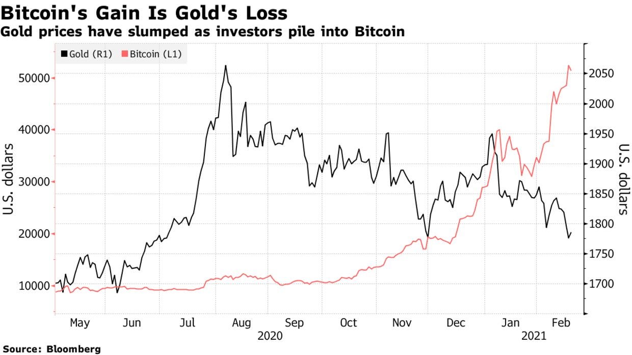 Gold prices have slumped as investors pile into Bitcoin