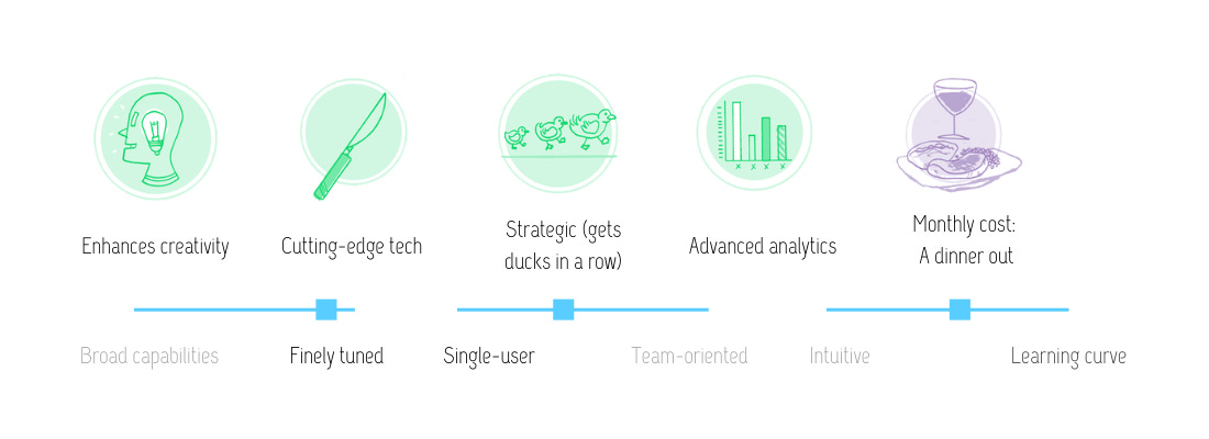 Visual review of Flourish features: enhances creativity; cutting-edge tech; strategic (gets ducks in a row); advanced analytics; at the monthly cost of a dinner out. This tool is finely tuned and single-user oriented with some features for teams. It has a slight learning curve.