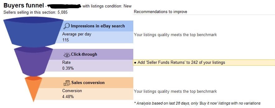 eBay Listing Quality Report Buyer Funnel