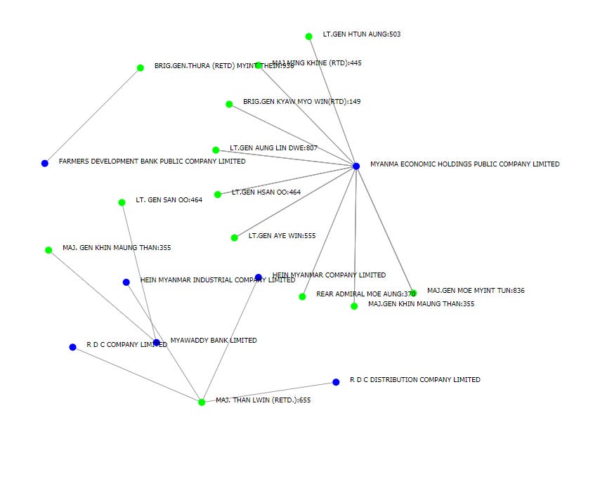 Graph visualizing the corporate officers of Myanma Economic Holdings Public Co. Ltd, including multiple military officers. Graph visualizing the corporate officers of Myanma Economic Holdings Public Co. Ltd, including multiple military officers.