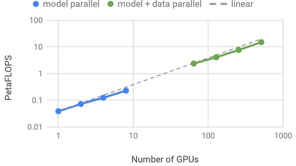 NVIDIA Clocks World’s Fastest BERT Training Time and Largest Transformer Based Model NVIDIA Clocks World’s Fastest BERT Training Time and Largest Transformer Based Model