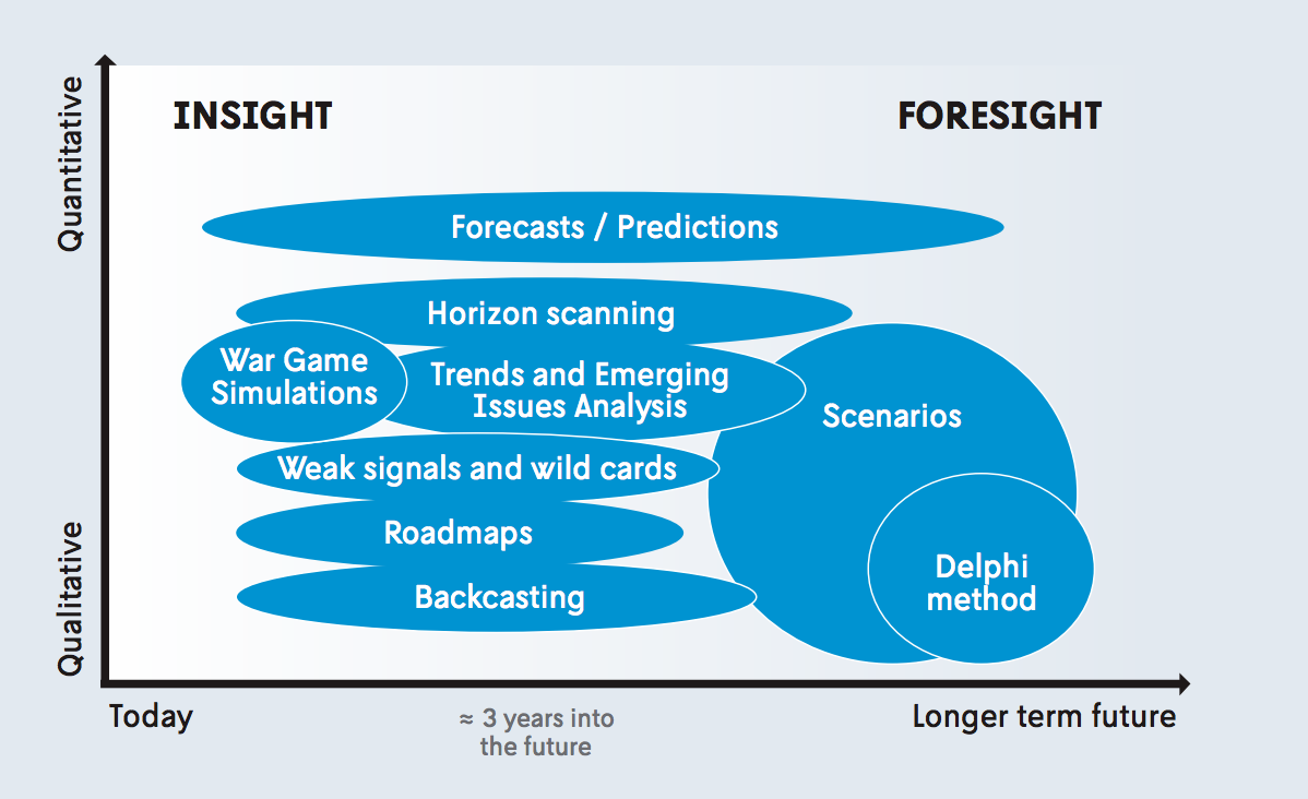 9 foresight methodologies to help you plan for the future