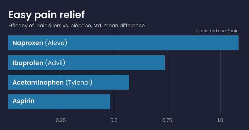 Most effective painkillers Most effective painkillers