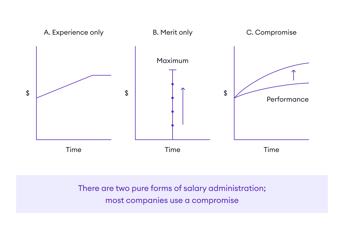 There are two pure forms of salary administration, experience only or merit only, in practice most companies use a combination of the two