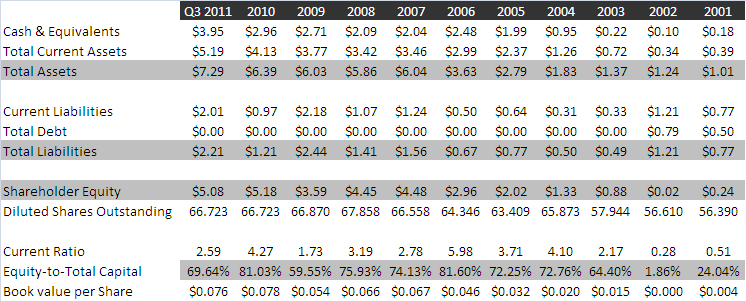 ADVC Balance Sheet