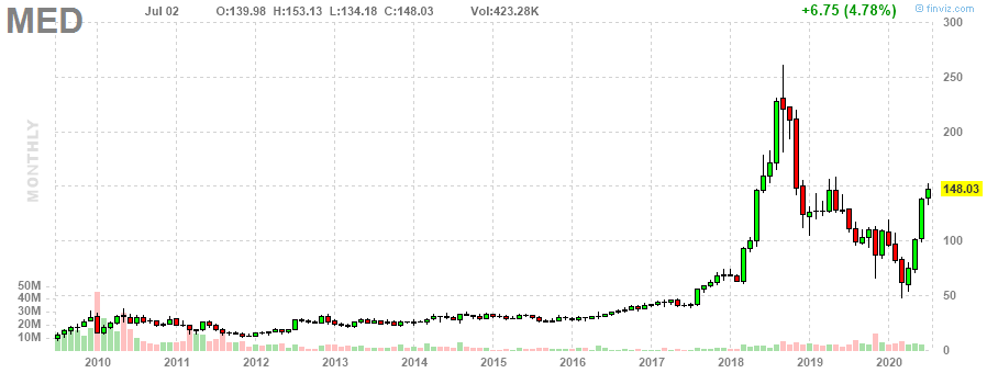 MED Medifast, Inc. monthly Stock Chart MED Medifast, Inc. monthly Stock Chart