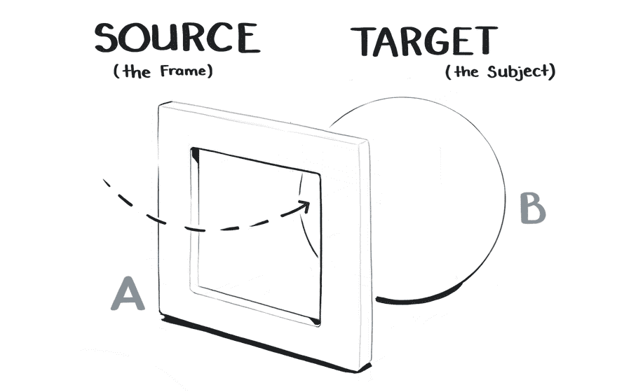 Diagram of the source frame and the target object