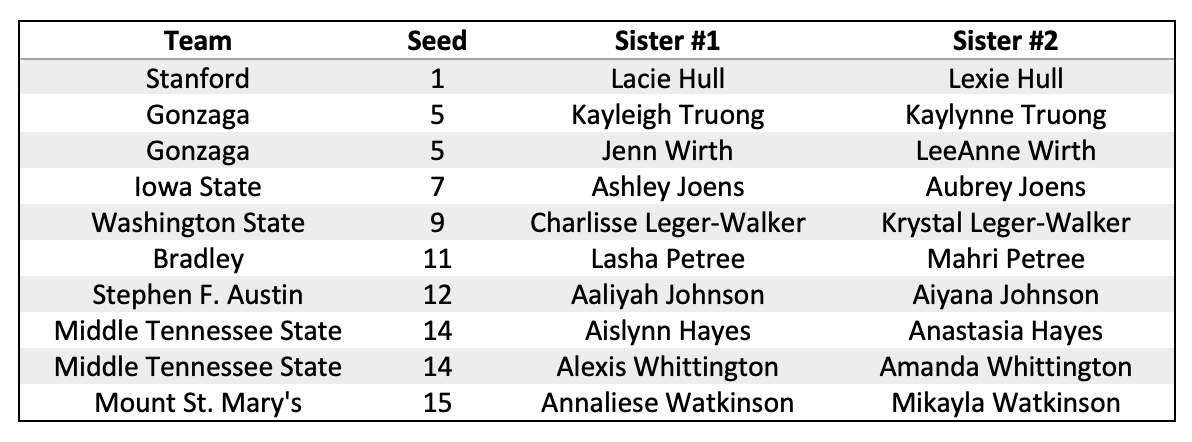A table of the 10 pairs of sisters who play on the same team in the 2021 NCAA Tournament, sorted by seed and school.