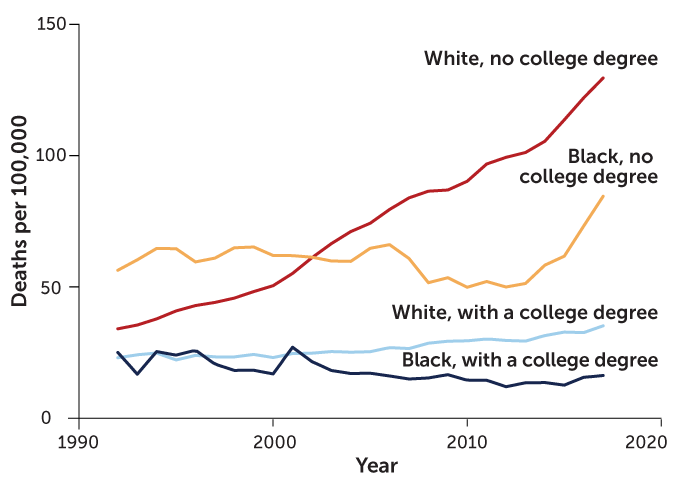 graph showing death rates from 1992 to 2017 for white and Black people