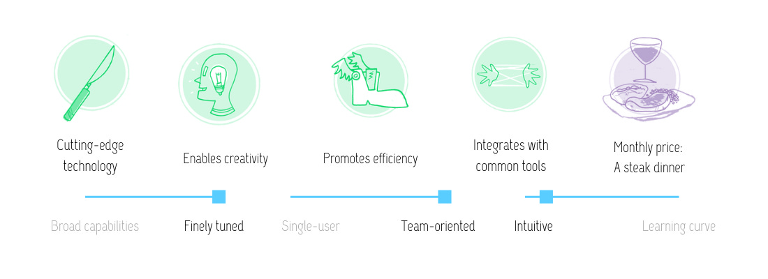 Visual review of Strings product copy tool: Cutting edge technology; enables creativity; promotes efficiency; integrates with common tools; monthly price: a steak dinner; finely tuned; team-oriented; intuitive