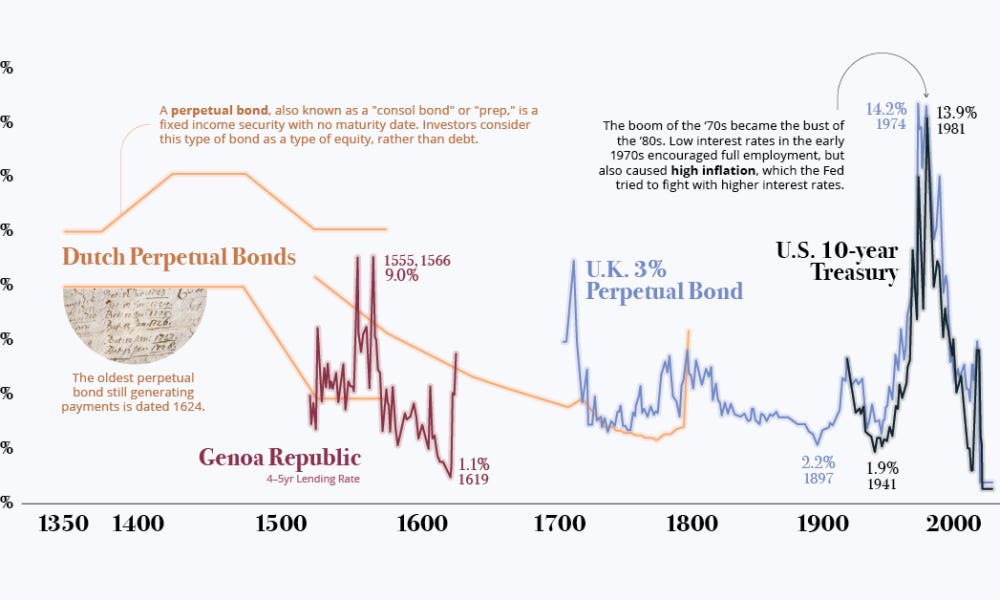 Charted: The History of Interest Rates Over 670 Years