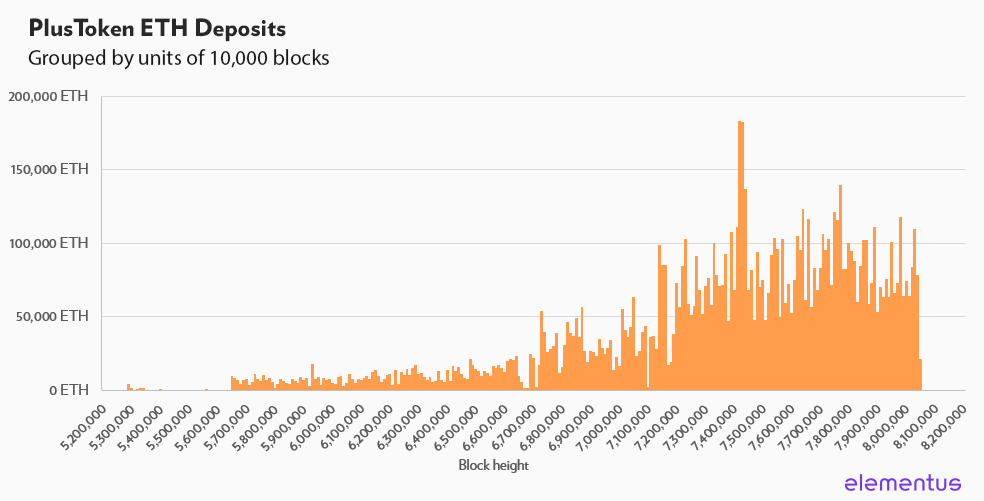 PlusToken_deposit_history