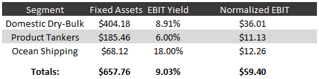 EBIT projection' EBIT projection'