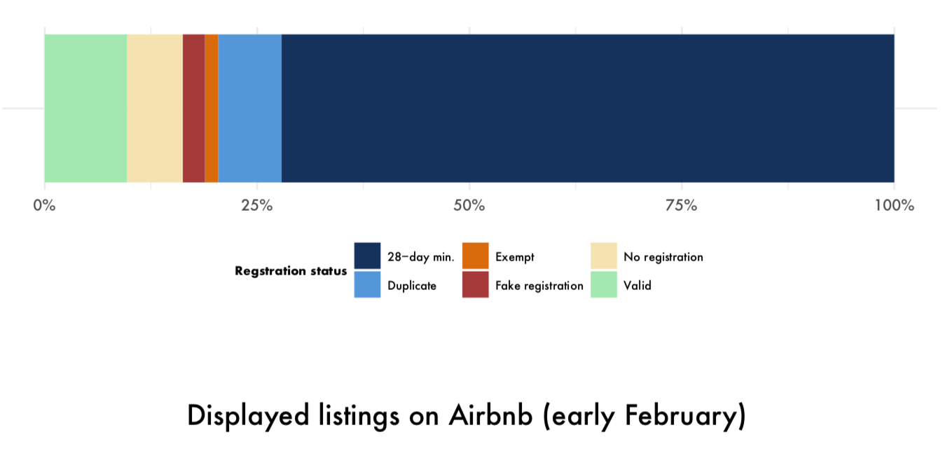 Chart showing that most Toronto Airbnb listings are now requiring a minimum 28-night stay Chart showing that most Toronto Airbnb listings are now requiring a minimum 28-night stay