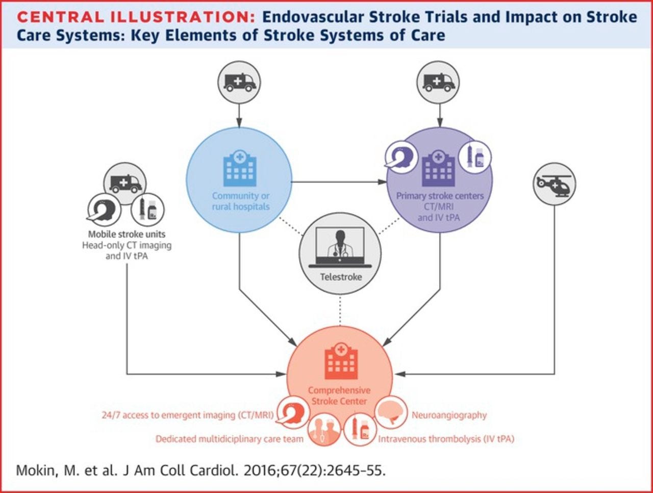 Recent Endovascular Stroke Trials and Their Impact on Stroke Systems of Care | JACC: Journal of the American College of Cardiology