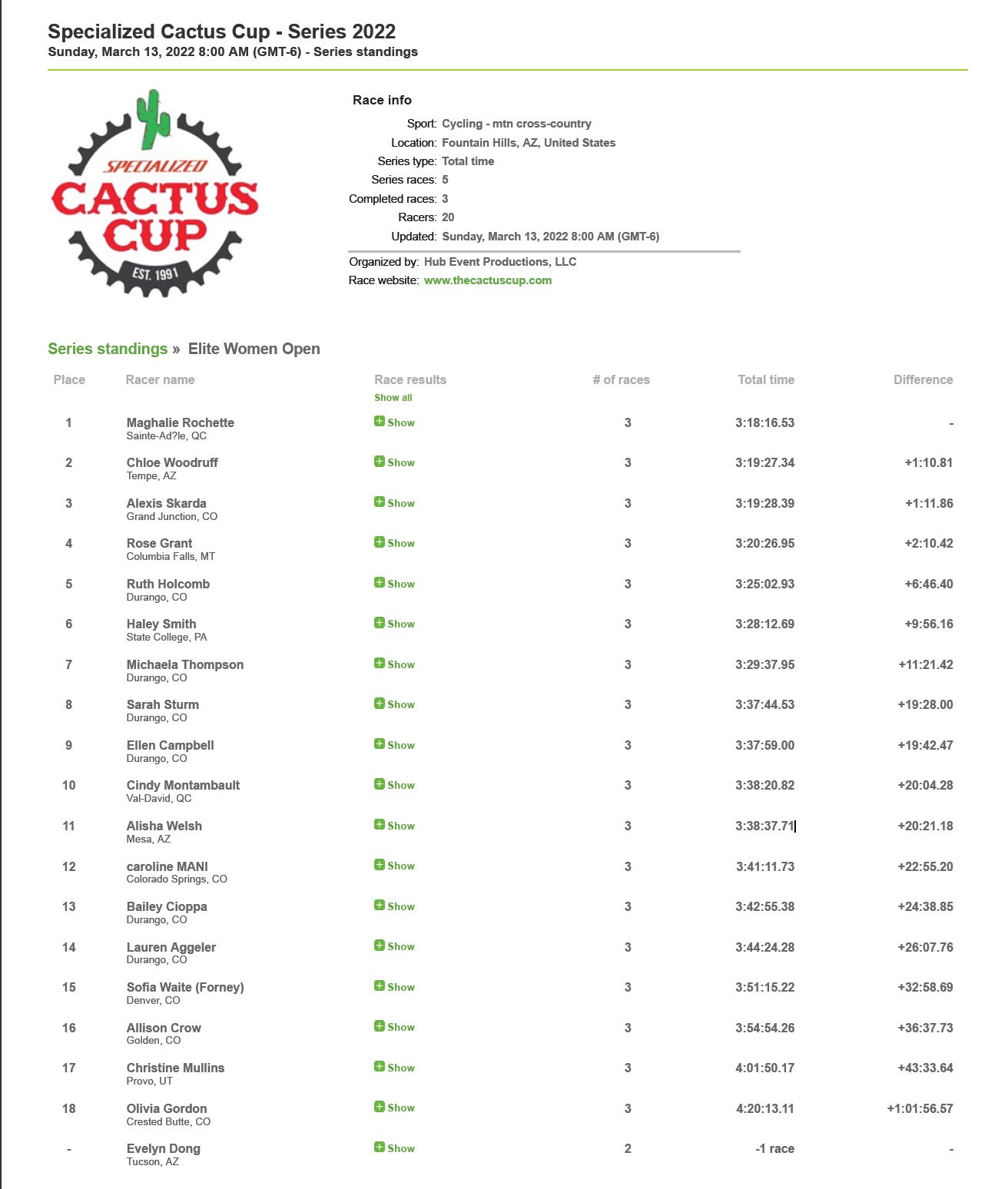 20 Specialized Cactus Cup   The CXHAIRS Bulletin