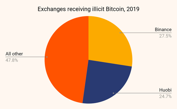 Source: Chainalysis Source: Chainalysis
