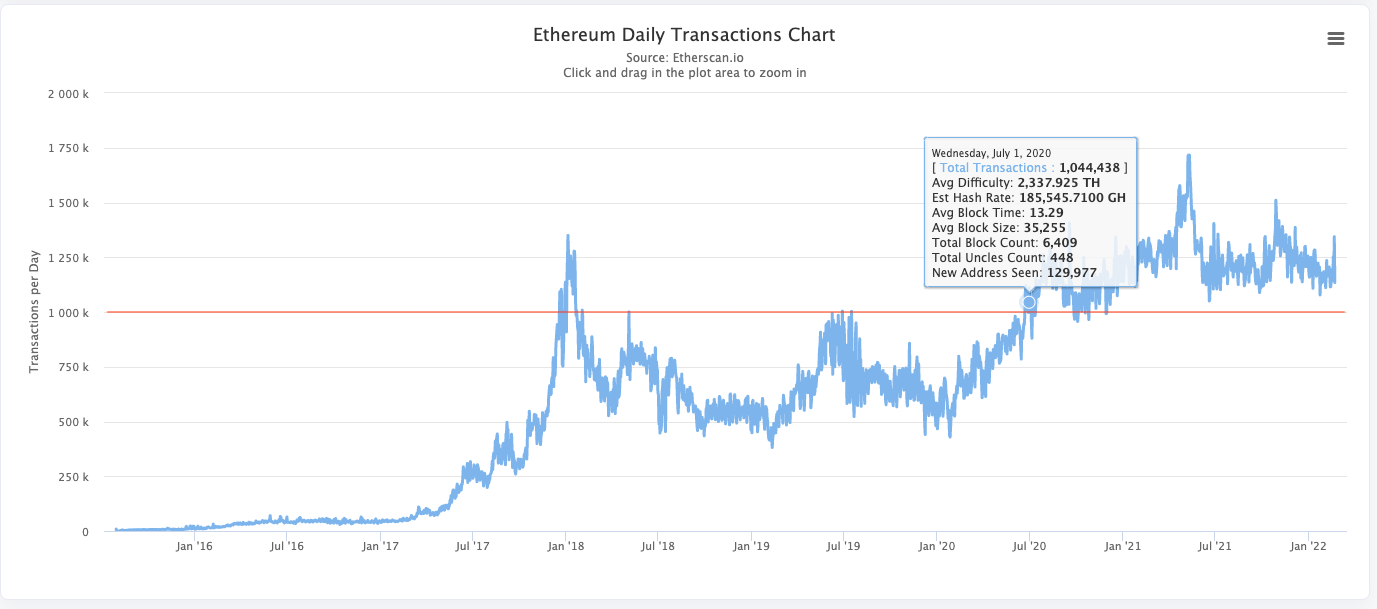 Ethereum Daily Transactions Chart