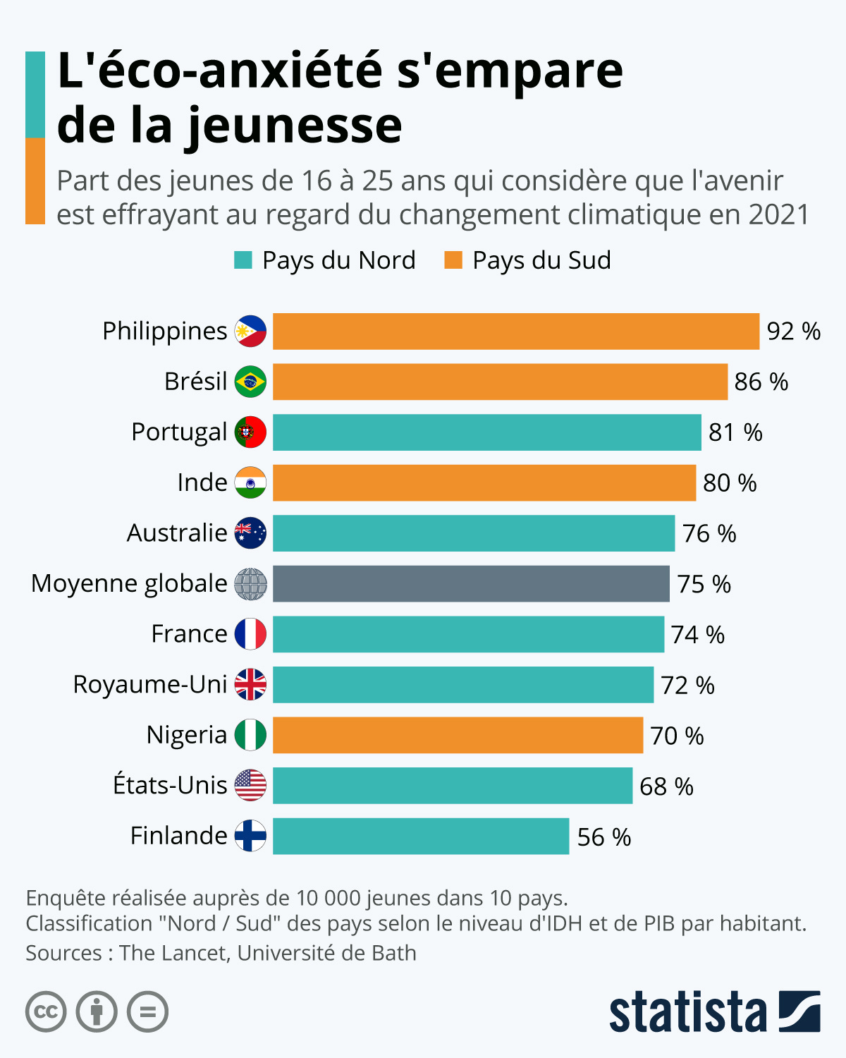 Infographie: L'éco-anxiété s'empare de la jeunesse | Statista Infographie: L'éco-anxiété s'empare de la jeunesse | Statista