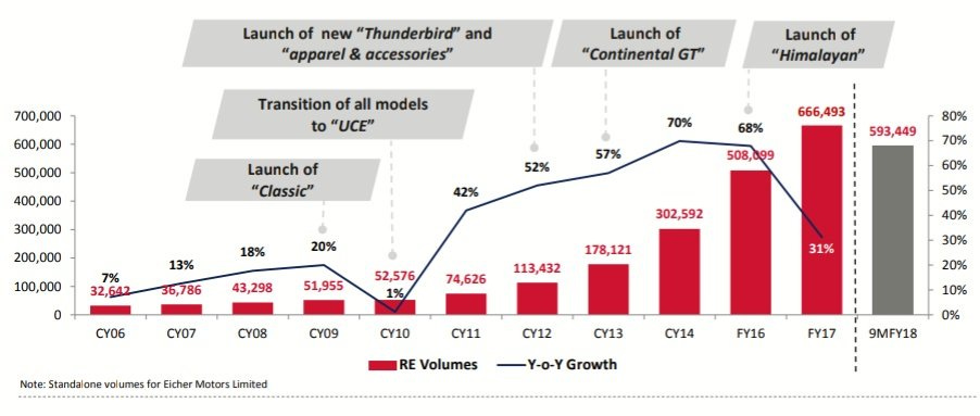 royal enfield share price 2001