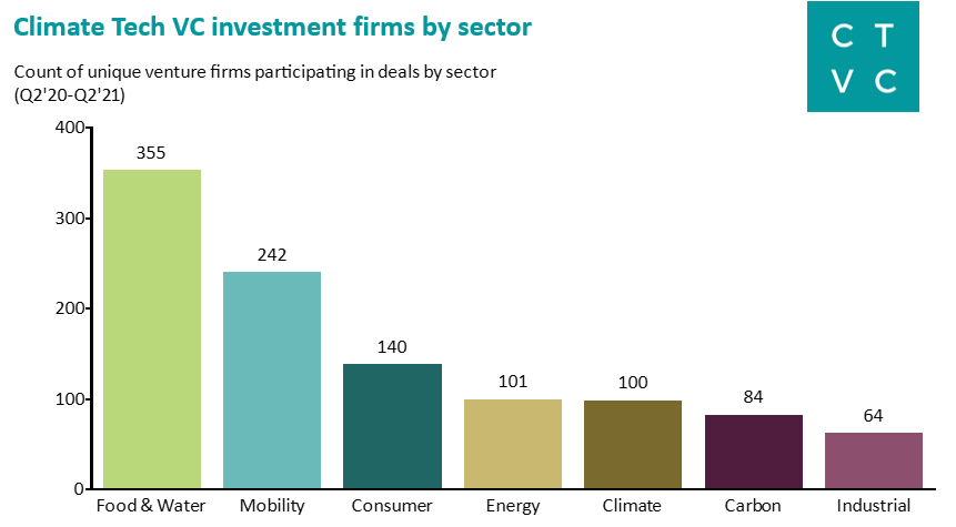 Investment Diversity across sectors