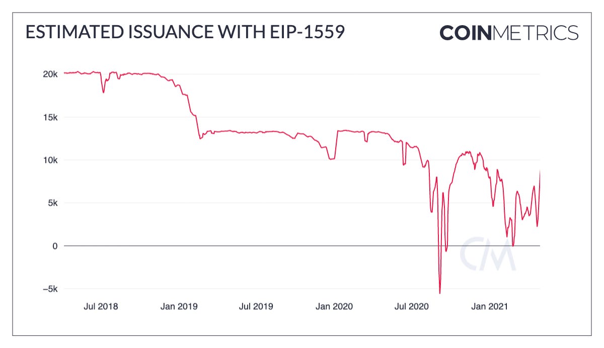 Estimated Issuance With EIP-1559