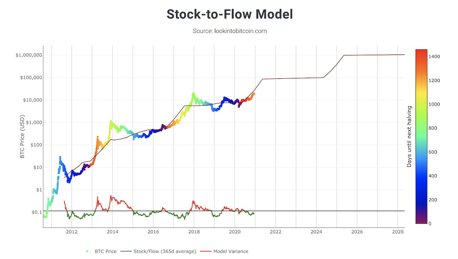 Bitcoin Stock-to-flow model