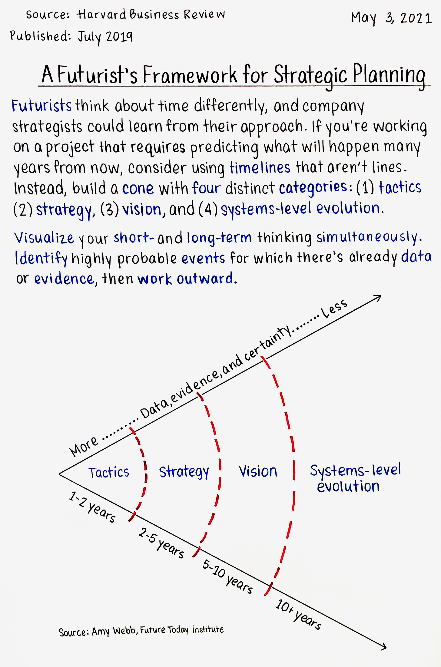 May 3: A Futurist’s Framework For Strategic Planning