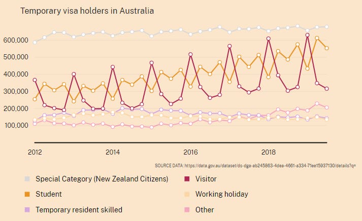 Asian migration to australia a chart