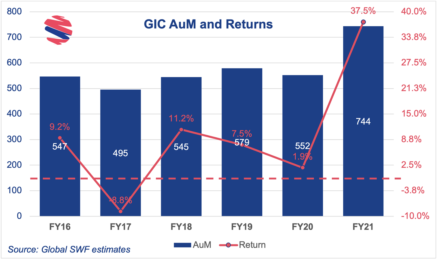 gic stock