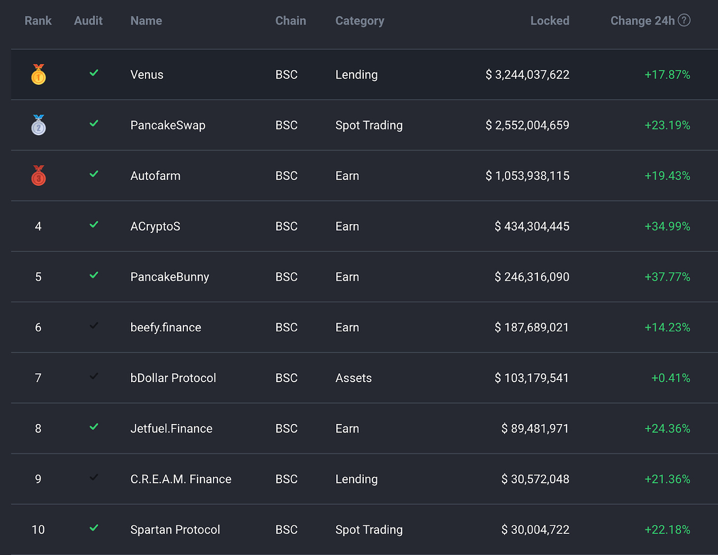 The Exploding Binance Smart Chain and Polkadot Ecosystems ...