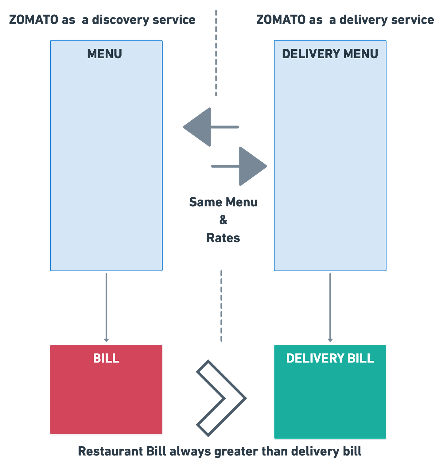 Zomato : And its perils - Duologue 