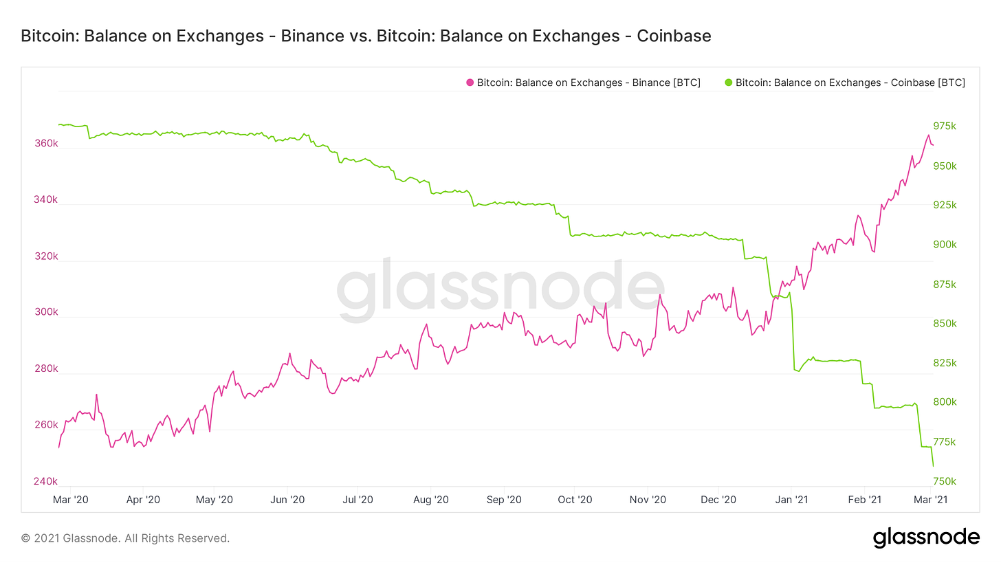 Bitcoin Balance on Exchanges: Binance vs Coinbase - BTC News