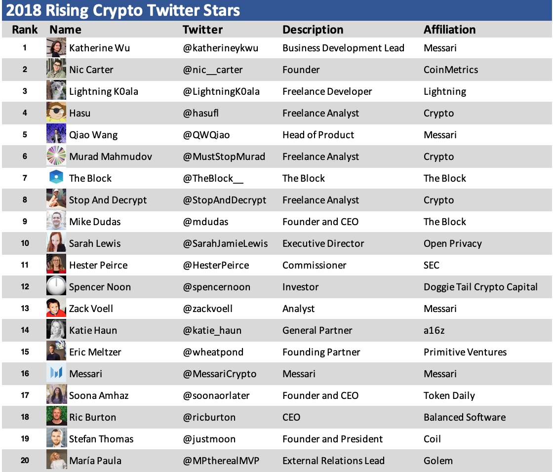 Crypto Capital Venture Twitter Dan Ccv On Twitter The