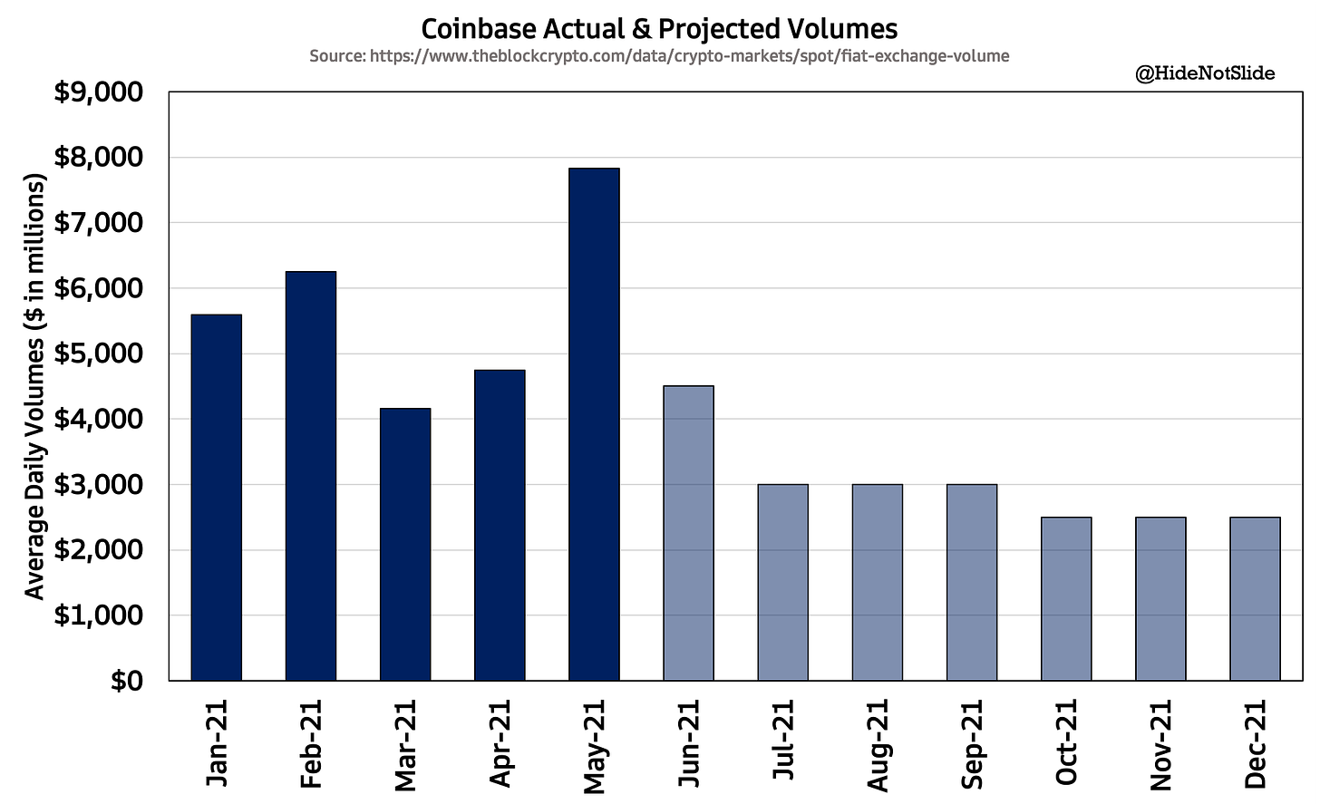 Let's Talk About The Coinbase Fee Problem - Front Month