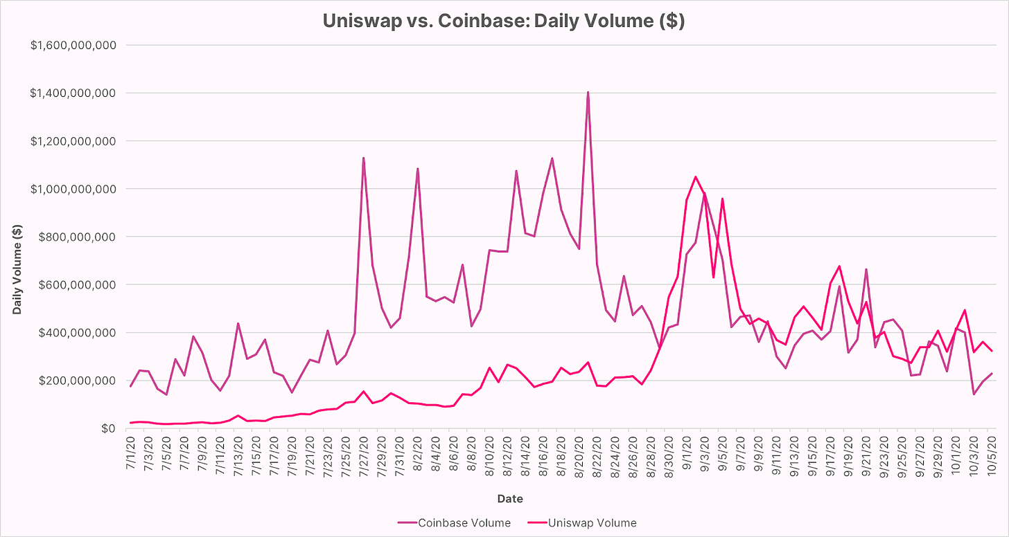 UNI begins recovery as it loses out to Coinbase's daily volume again AMBCrypto