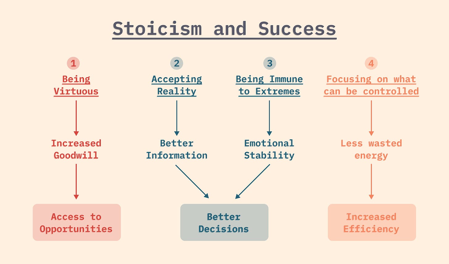 Stoicism Explained In Exactly 500 Words - By Louis Pereira