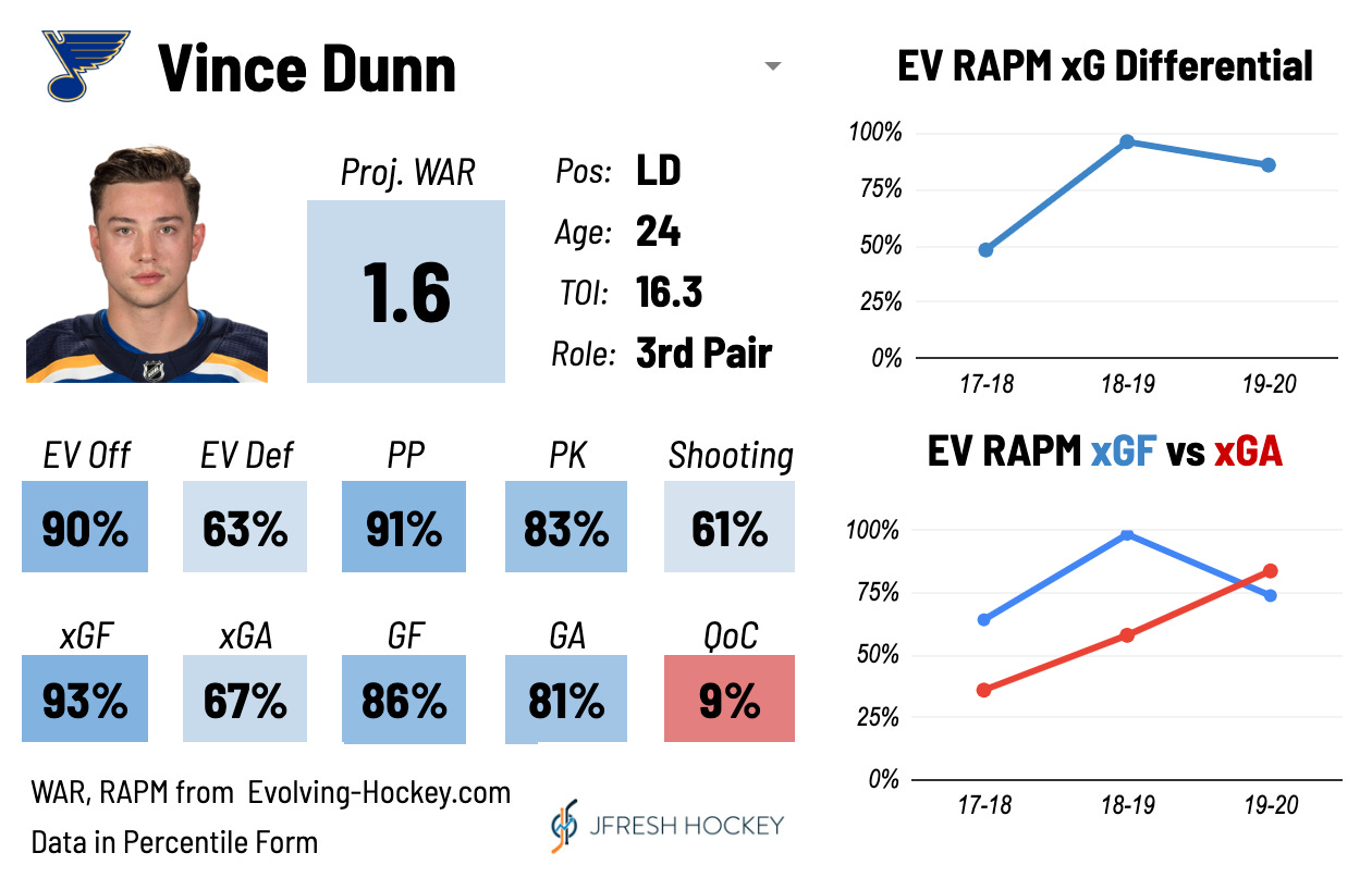 Analyzing The St. Louis Blues Defence After Alex Pietrangelo