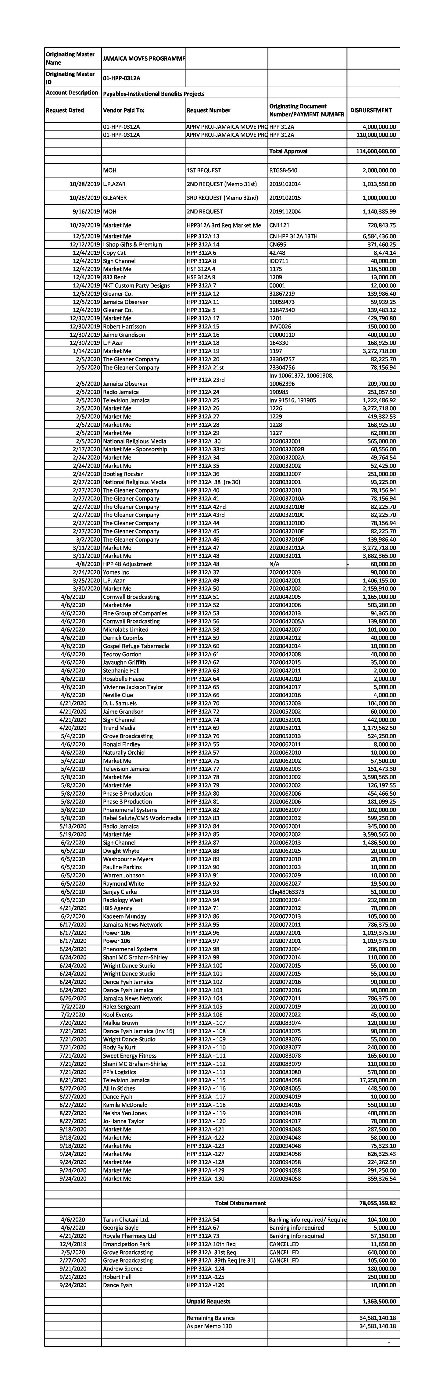 Government's Approved Budget for Jamaica Moves Tops $100 Million. Here ...