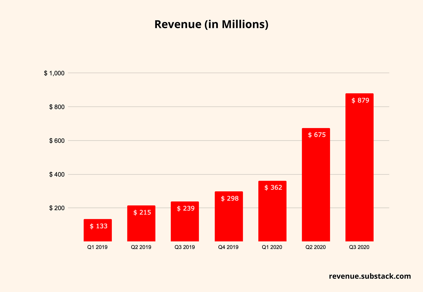 how-does-doordash-make-money-company-revenue-insights